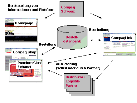 Abb. 4.1: Lösungskonzept