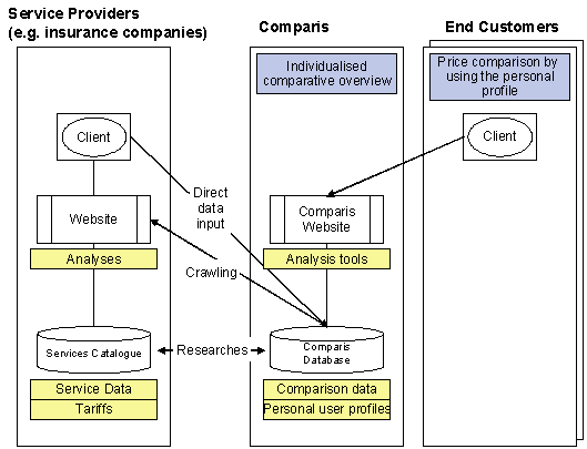 Figure 3.1: Various types of data integration