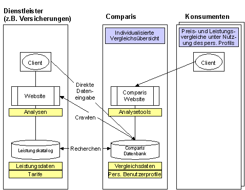 Abb. 3.1: Verschiedene Arten der Datenintegration Abb. 3.1: Verschiedene Arten der Datenintegration