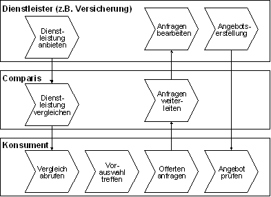Abb. 3.2: Prozesssicht Abb. 3.2: Prozesssicht