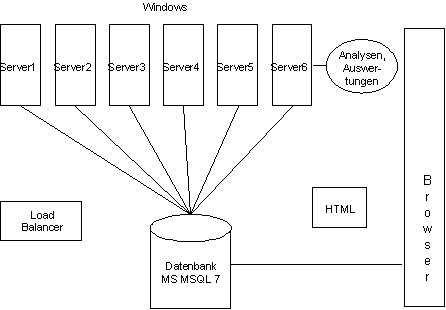 Abb. 3.3: IT-Infrastruktur 