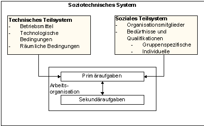 Abbildung 3:Soziotechnisches System 