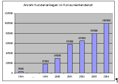 Abbildung 1: Entwicklung der Kundenanliegen. Abbildung 1: Entwicklung der Kundenanliegen.