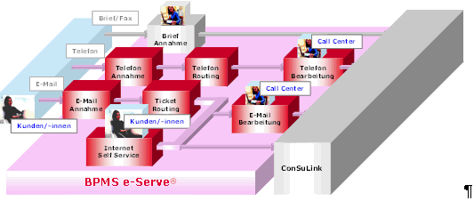 Abbildung 2: Schematische Darstellung der Verarbeitung von Anliegen beim Coop Konsumentendienst