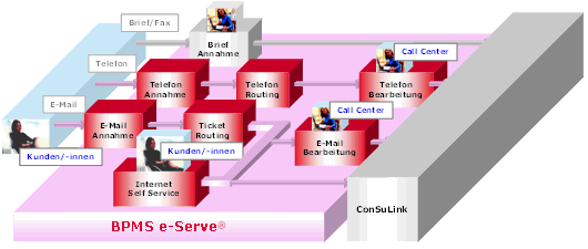 Abbildung 2: Schematische Darstellung der Verarbeitung von Anliegen beim Coop Konsumentendienst