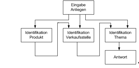 Abbildung 4: Vereinfachte Darstellung der Klassifizierung und des Routing