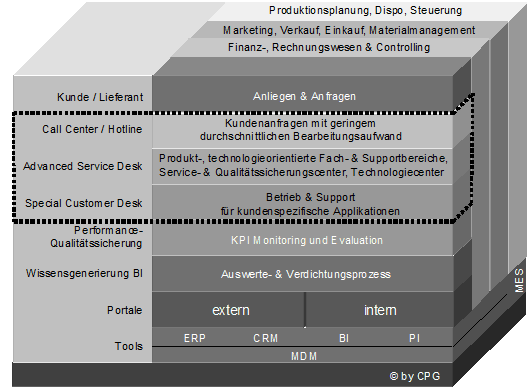  Abb. 1: CPG Shared Customer Service Center Würfel [Quelle: CPG]