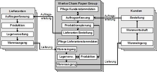 Abb. 2: Business Szenario zur Stammdatenpflege bei der Cham Paper Group