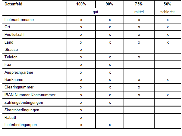 Tab. 1: Qualitätsstufen für Lieferantenstammdaten