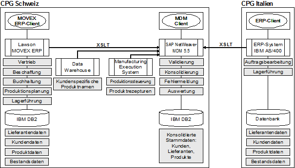 Abb. 4: Integration der bestehenden Anwendungen mit SAP NetWeaver MDM (Phase 1)