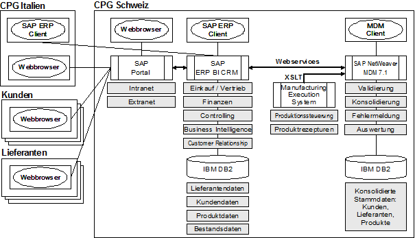 Abb. 5: Geplante Anwendungsumgebung mit Produkten aus der SAP Business Suite (Phase 2)