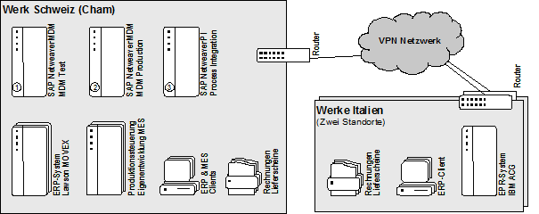 Abb. 6: Technische Sicht