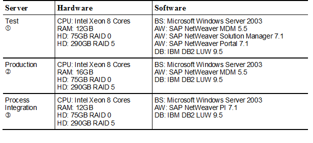 Tab. 2: Spezifikationen und Merkmale der Systeme für das Stammdatenmanagement