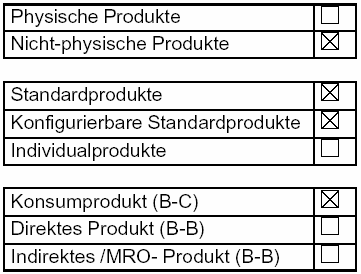 Produktkategorisierung