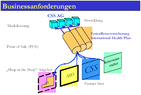 Abbildung 2.1: Businessanforderungen