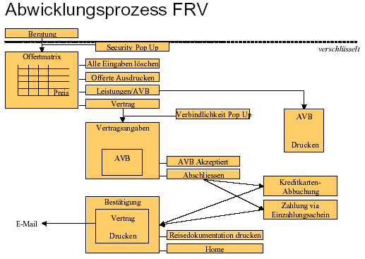 Abbildung 2.1: Abwicklungsprozess FRV