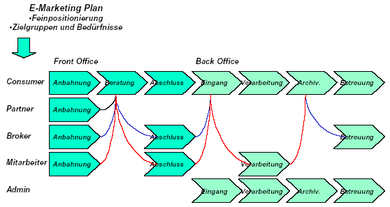 Abbildung 2.5: E-Marketing Plan