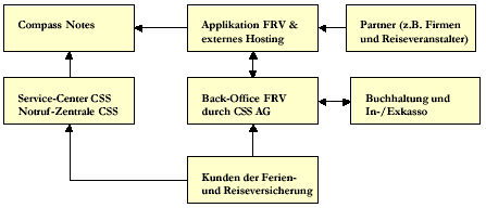 Abbildung 2.6: Beziehung innerhalb der Unternehmung