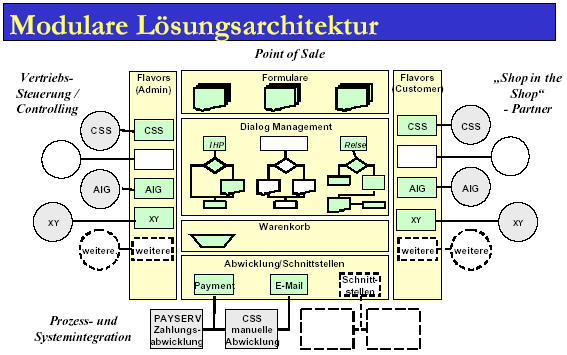 Abbildung 3.2: Modulare Lösungsarchitektur