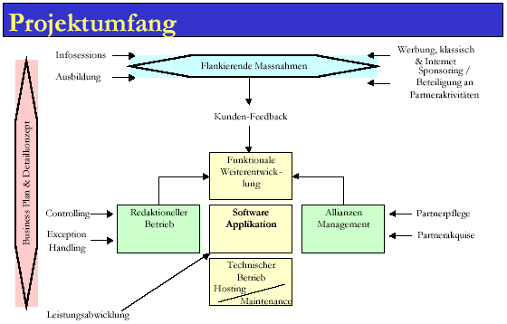 Abbildung 3.3: Projektumfang