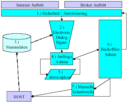 Abbildung 3.1: Abwicklungsprozess FRV