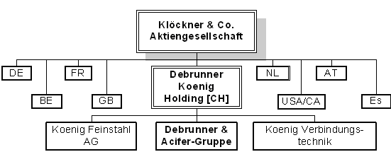 Abbildung 1: Positionierung der D&A innerhalb der Länderorganisationen