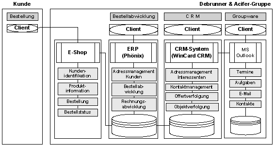 Abbildung 4: Anwendungsübersicht und Integrationsschema