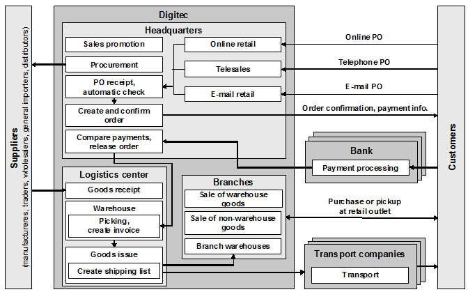 Fig. 1 Business Scenario: Transaction Processing in Multi-Channel Sales