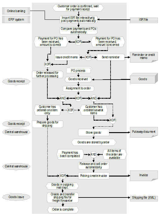 Fig. 2: Process Perspective: Order Processing