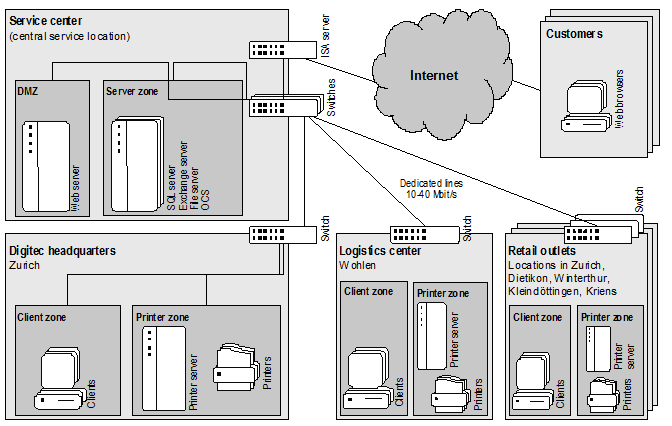 Fig. 4: Technical Structure