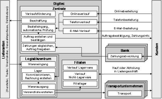 Abb. 1: Business Szenario: Transaktionsabwicklung im Multi-Channel-Vertrieb