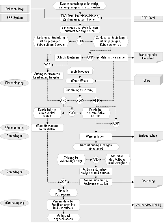 Abb. 2: Prozesssicht: Auftragsabwicklung