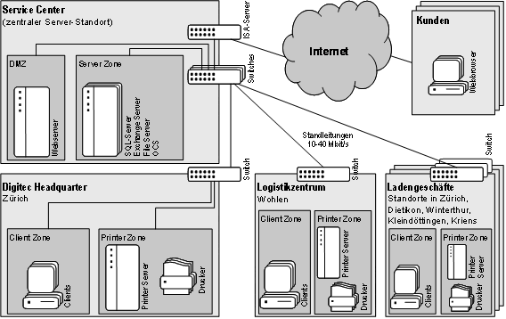 Abb. 4: Technischer Aufbau