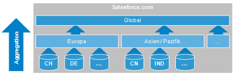 Abb. 1: Länderübergreifende Datengrundlage mit Salesforce.com