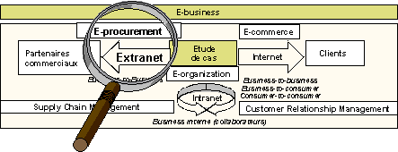 Figure 1.1 : Situation dans la vue d'ensemble du e business Figure 1.1 : Situation dans la vue d'ensemble du e business