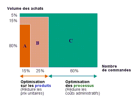 Figure 3.1 : Bénéfices potentiels pour les articles de catégorie A, B, C Figure 3.1 : Bénéfices potentiels pour les articles de catégorie A, B, C