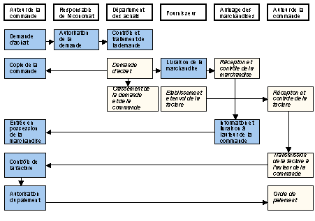 Figure 3.2 : Bénéfices potentiels dans le processus de commande