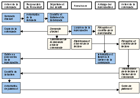 Figure 3.2 : Bénéfices potentiels dans le processus de commande Figure 3.2 : Bénéfices potentiels dans le processus de commande