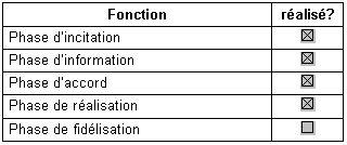 Tableau 3.4 : Relations avec les clients Tableau 3.4 : Relations avec les clients