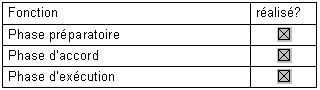 Tableau 3.5 : Relations avec les fournisseurs complémentaires