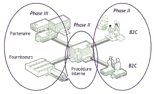 Figure 4.1 : Les trois phases d'interconnexion de l'entreprise