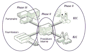 Figure 4.1 : Les trois phases d'interconnexion de l'entreprise Figure 4.1 : Les trois phases d'interconnexion de l'entreprise