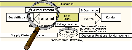 Abbildung 1.1: Einordnung in die E-Business-Übersicht Abbildung 1.1: Einordnung in die E-Business-Übersicht