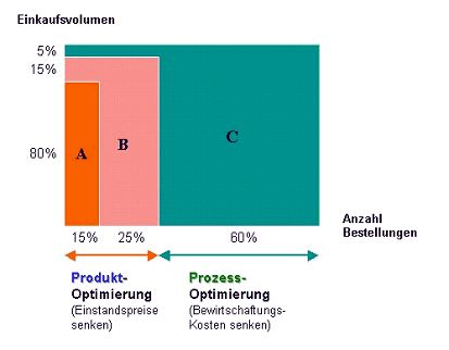 Abbildung 3.1: Nutzenpotenziale bei A-, B- und C-Artikeln Abbildung 3.1: Nutzenpotenziale bei A-, B- und C-Artikeln