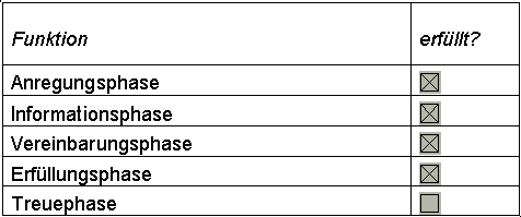 Tabelle Erfüllung Transaktionsphasen zu Kunden