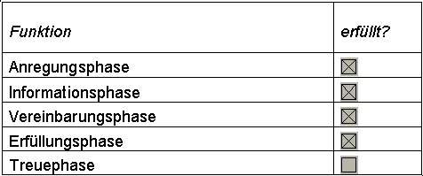 Tabelle Erfüllung Transaktionsphasen zu Kunden Tabelle Erfüllung Transaktionsphasen zu Kunden