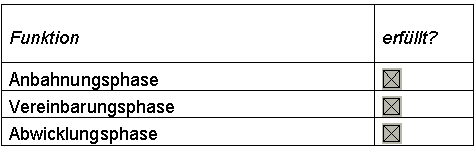 Tabelle Erfüllung Transaktionsphasen zu Komplementären