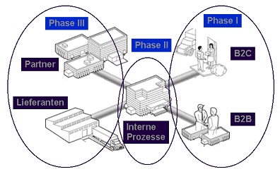 Abbildung 4.1: Die drei Phasen der vernetzten Unternehmung