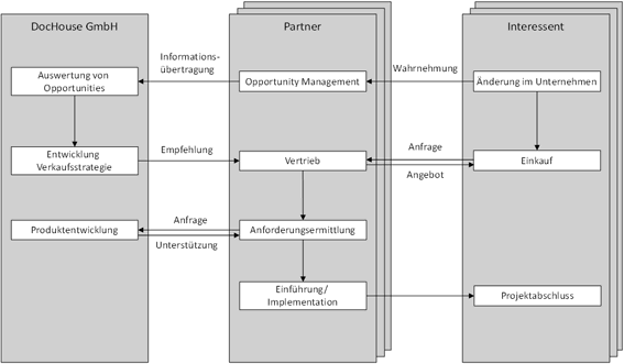 Abb.1: Geschäftssicht zum Opportunity Management im Partnerkanal