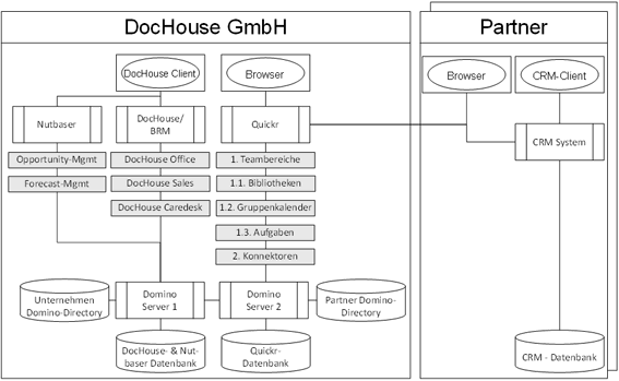 Abb.3: Anwendungssicht von DocHouse und Partnern